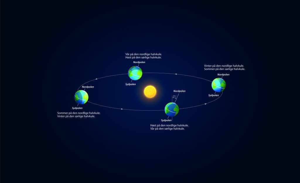 Jordas gang rundt Sola og hvordan det utgjør årstidene