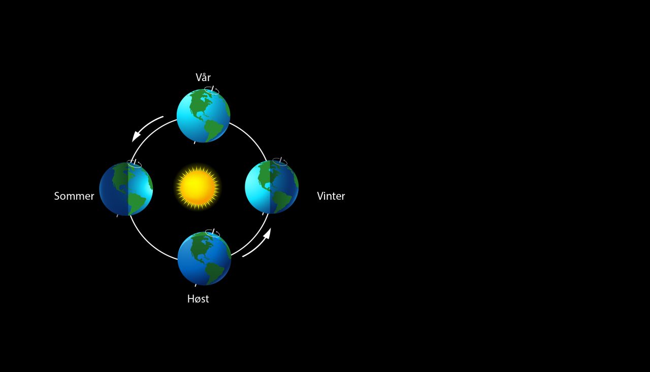 Jordas bane rundt Sola som viser årstidene