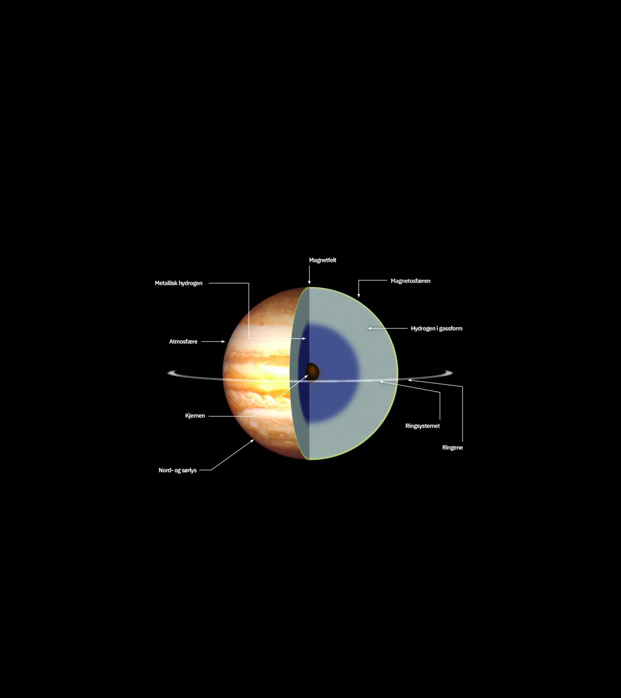 Illustrasjon av hvordan Jupiter er oppbygget