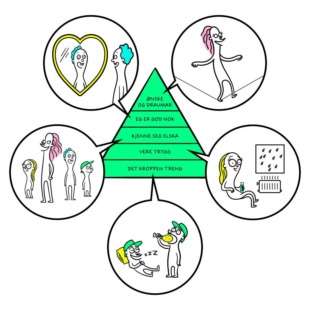 Maslows behovspyramide fra Hjernelæring