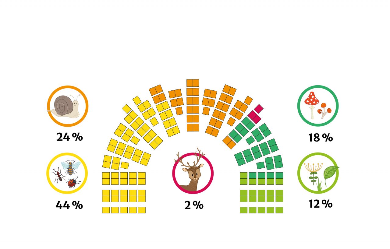 Diagram over representasjon av artsmangfoldet i Stortingsseter.