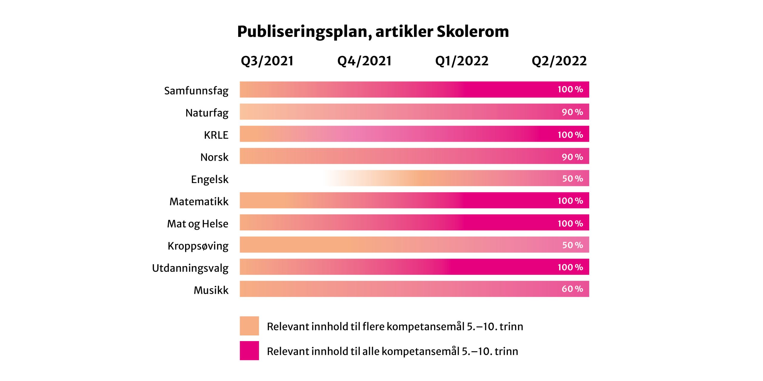 Tabell over publiseringsplan de ulike fagene for Skolerom.