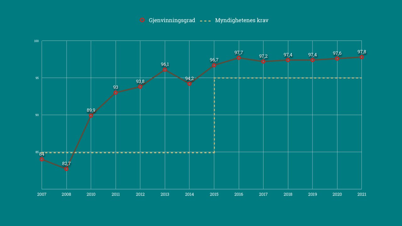 Graf som viser gjenvinningsgraden fra 2007 til 2021.