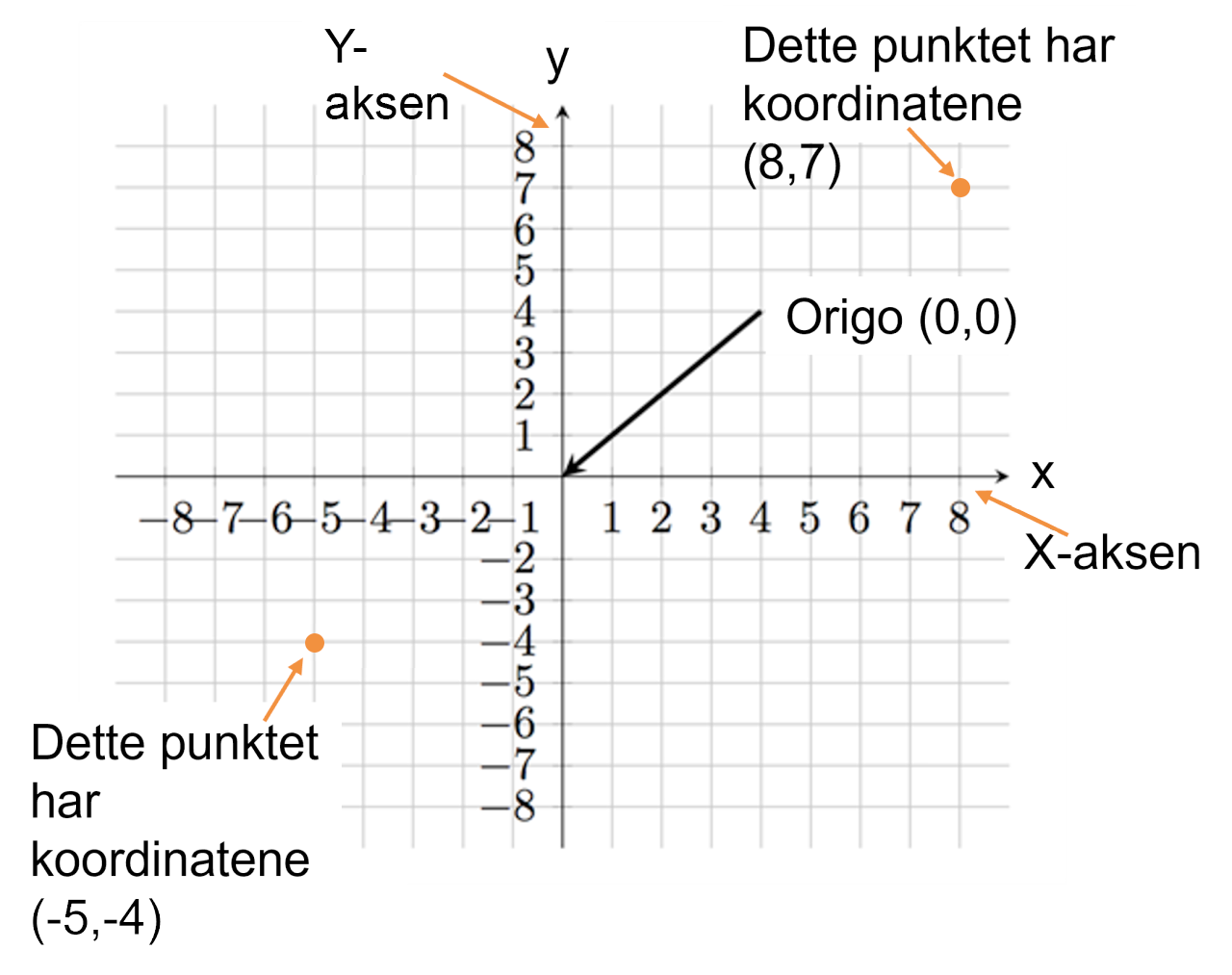 Graf over hvordan koordinatsystemet fungerer