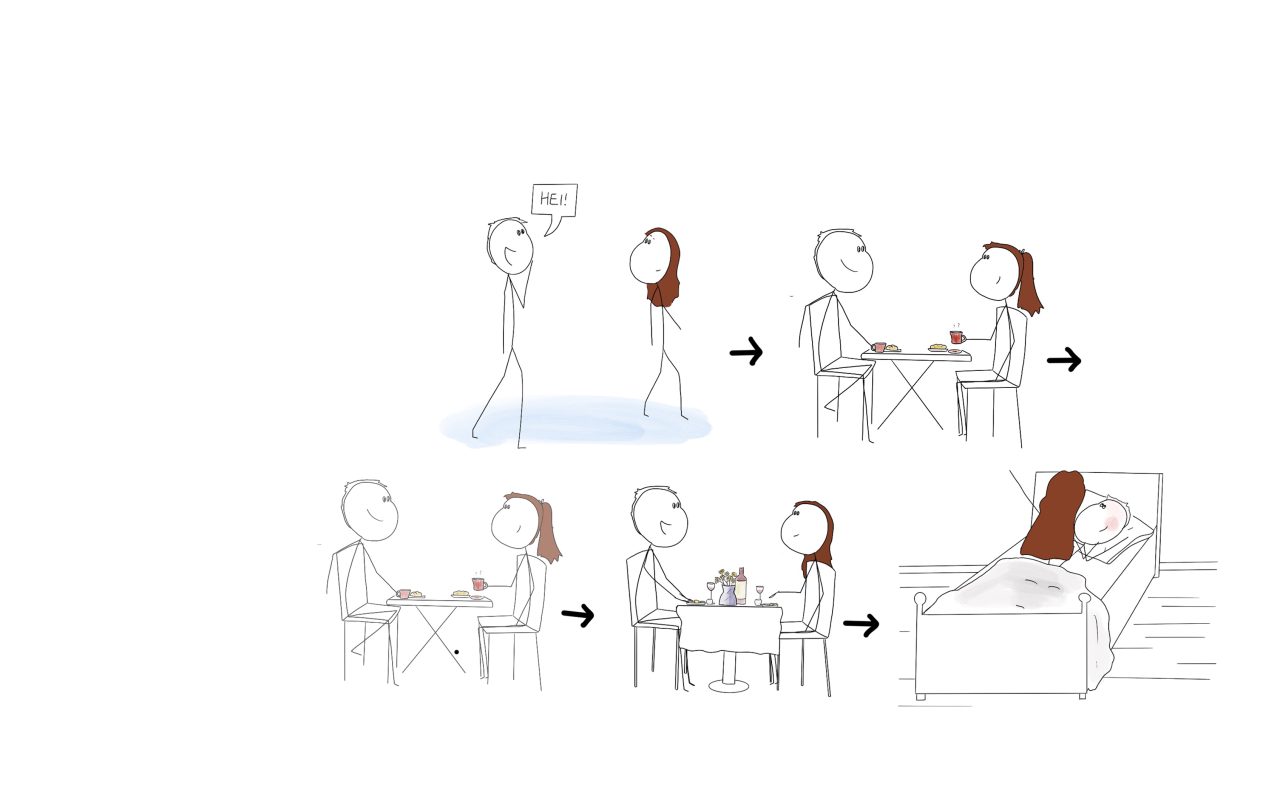 A timeline showing someone meeting, then going for coffee on a first date, then going for a second date, then going to dinner on a third date, before ending up in bed together.