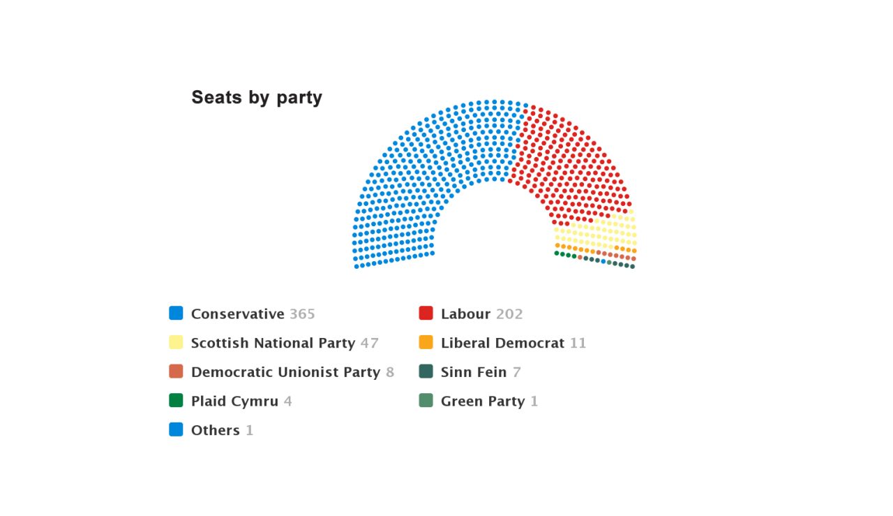 Chart, seats by party, House of Commons