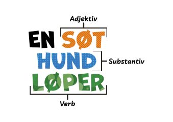 Stor tekst der det står: En søt hund løper. Det illustreres at "søt" er adjektiv, "hund" er substantiv og "løper" er et verb.