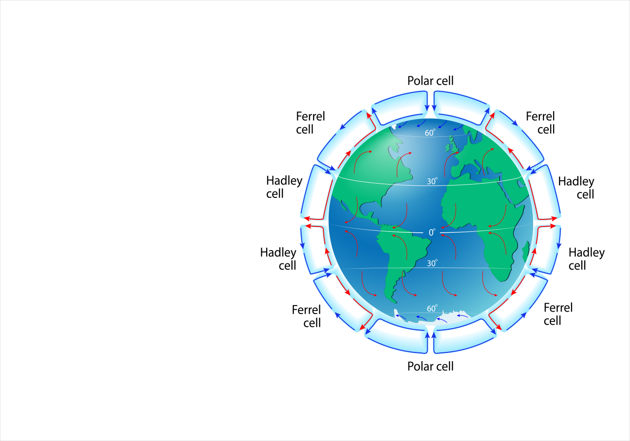 Illustrasjon av jorden og atmosfærens bevegelsesmønster.