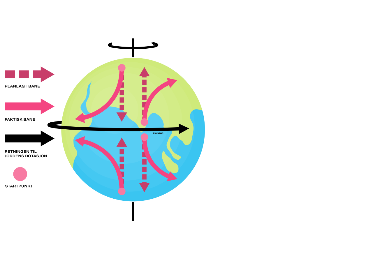 Illustrasjon av Corioliseffekten.